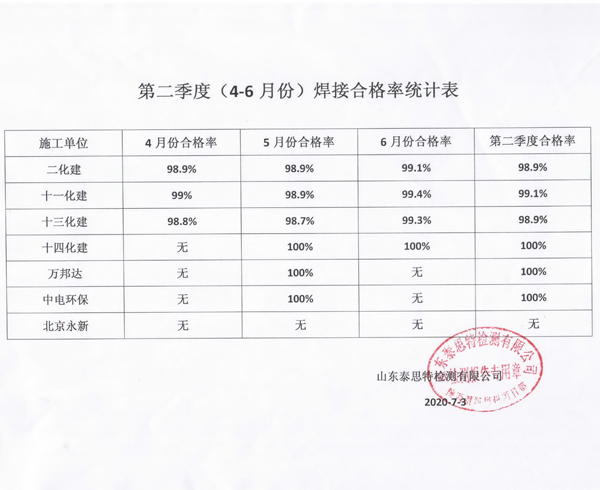 第二季度部分施工单位焊接合格率统计结果.jpg