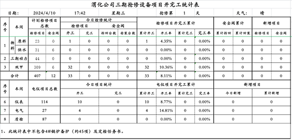 三期抢修项目开完工统计表.png